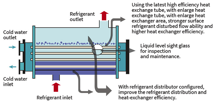 155-520RT EVAPORATOR Máy bay hơi 155-520RT