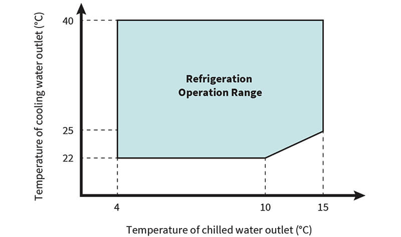 Evaporative Cooling Chiller RCUF365WZY OPERATION RANGE Máy làm lạnh làm mát bay hơi RCUF365WZY Phạm vi hoạt động
