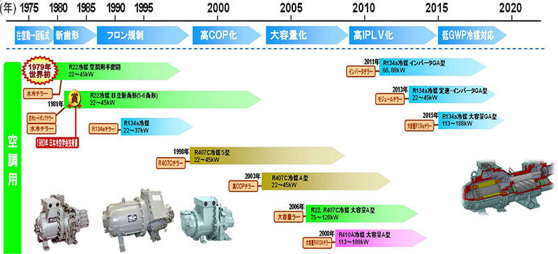Twin screw compressor development history Lịch sử phát triển máy nén vít đôi