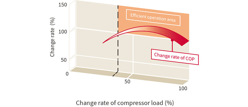 Air Cooled Screw Chiller RCUF50AZY1 Intermediate efficiency improved Máy làm lạnh vít làm mát không khí RCUF50AZY1 Hiệu suất trung gian được cải thiện