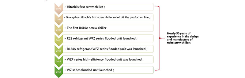 Water Cooled Screw Chiller RCUF210WZY Twin-screw unit history Nước làm lạnh bằng vít làm lạnh RCUF210WZY LỊCH SỬ HOÀN THÀNH