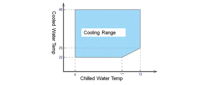 Water Cooled Screw Chiller RCUF210WZY Unit operating range Nước làm lạnh bằng vít làm lạnh RCUF210WZY Phạm vi hoạt động
