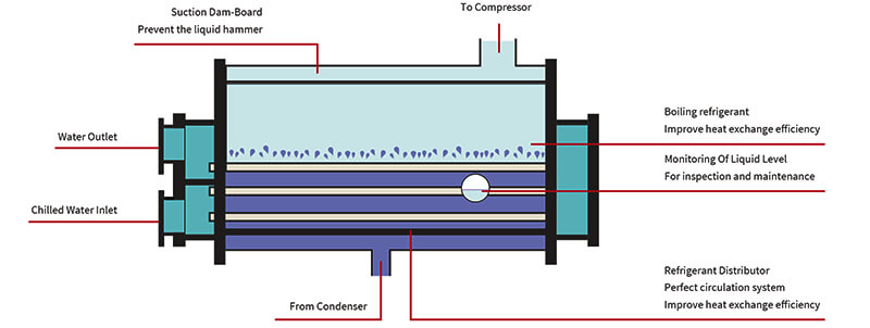 Water Cooled Screw Chiller RCUF50WZPY HIGH EFFICIENCY FLOODED TYPE EVAPORATOR Bộ làm lạnh bằng vít làm mát bằng nước RCUF50WZPY Hiệu quả cao hơi nước bốc hơi
