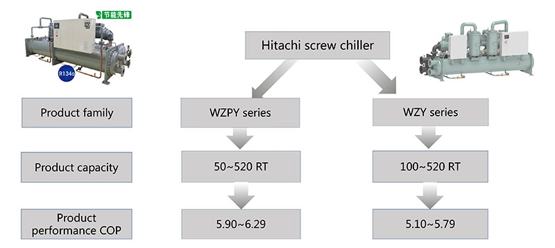 Hitachi screw chiller Product overview 1 Tổng quan về sản phẩm làm lạnh vít Hitachi 1