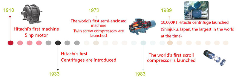 Water Cooled Screw Chiller RCUF210WZY Hitachi various firsts Nước làm lạnh bằng vít làm lạnh rcuf210wzy hitachi khác nhau