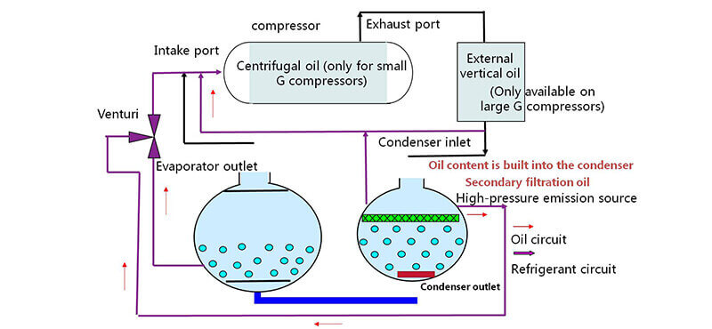 Efficient oil return system design Thiết kế hệ thống hoàn trả dầu hiệu quả