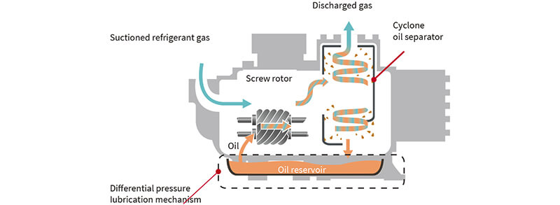 Air Cooled Screw Chiller RCUF50AZY1 Operation Image Máy làm lạnh vít làm mát không khí RCUF50AZY1 Hình ảnh hoạt động