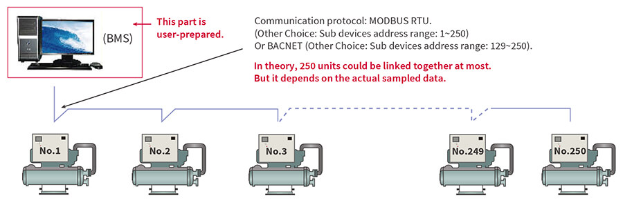 Evaporative Cooling Chiller RCUF365WZY MODBUS-RTU IS ALTERNATIVE, WHICH CAN CONNECT WITH Máy làm lạnh làm mát bay hơi RCUF365WZY MODBUS-RTU là sự thay thế, có thể kết nối với