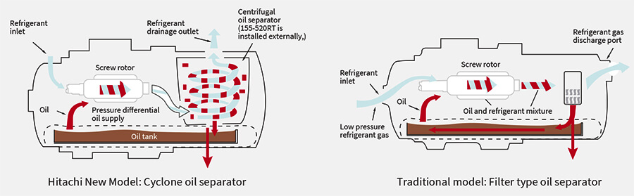 Evaporative Cooling Chiller RCUF365WZY CYCLONE OIL SEPARATOR Máy làm lạnh làm mát bay hơi RCUF365wzy Dầu Cyclone