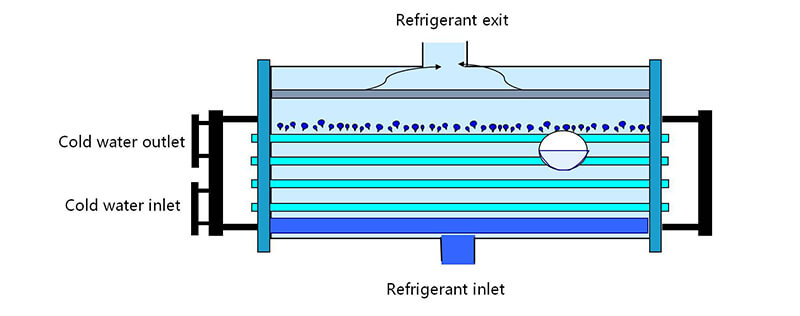 Industrial Water Cooled Chiller evaporators Máy bay hơi làm lạnh nước làm lạnh công nghiệp