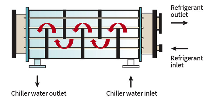 100-125RT EVAPORATOR Bay hơi 100-125rt