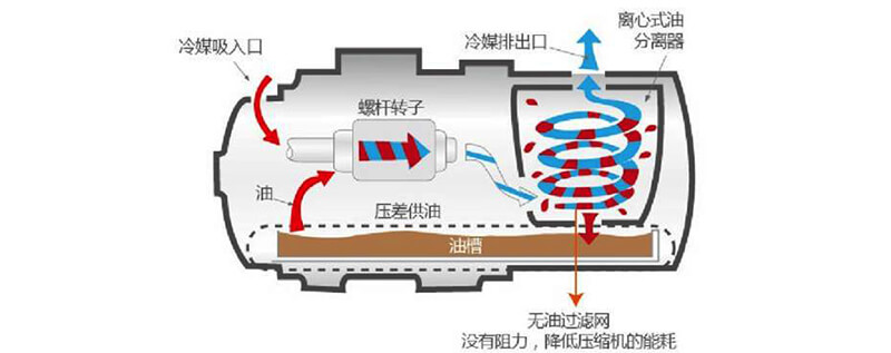 Water Cooled Screw Chiller RCUF210WZY oil separation Nước làm lạnh bằng vít làm lạnh rcuf210wzy tách dầu